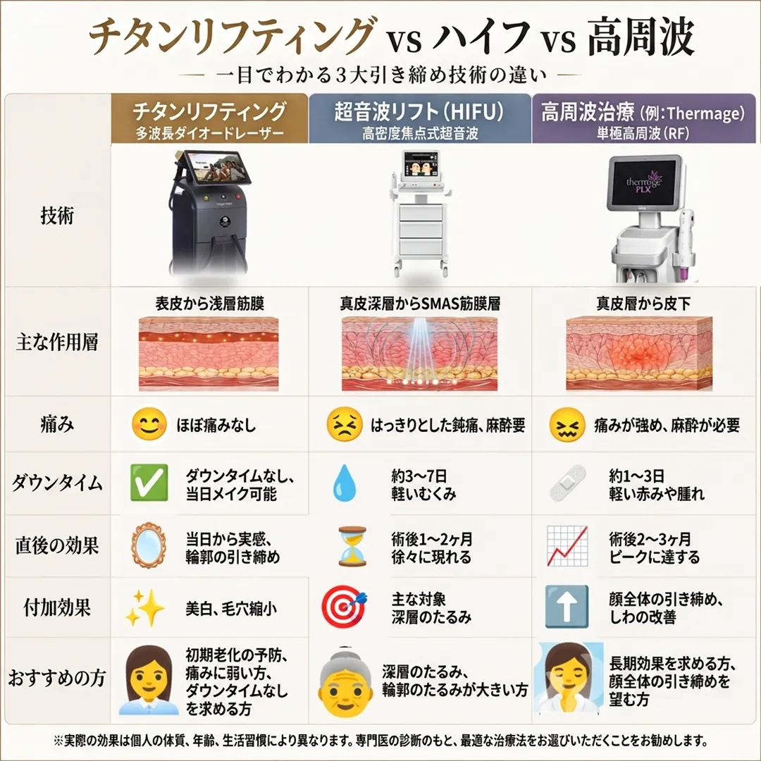 鈦提升和音波拉提電波拉提差異比較表-titanium-lifting-vs-hifu-チタンリフティング-ハイフ-高周波-高周波治療-thermage-comparison-ja.webp