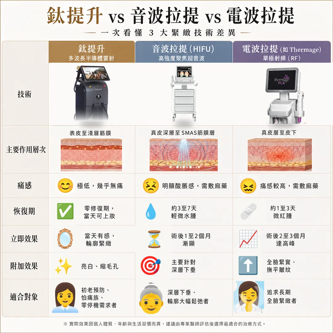 鈦提升和音波拉提電波拉提差異比較表-titanium-lifting-vs-hifu-vs-thermage-comparison-seyeclinic.webp