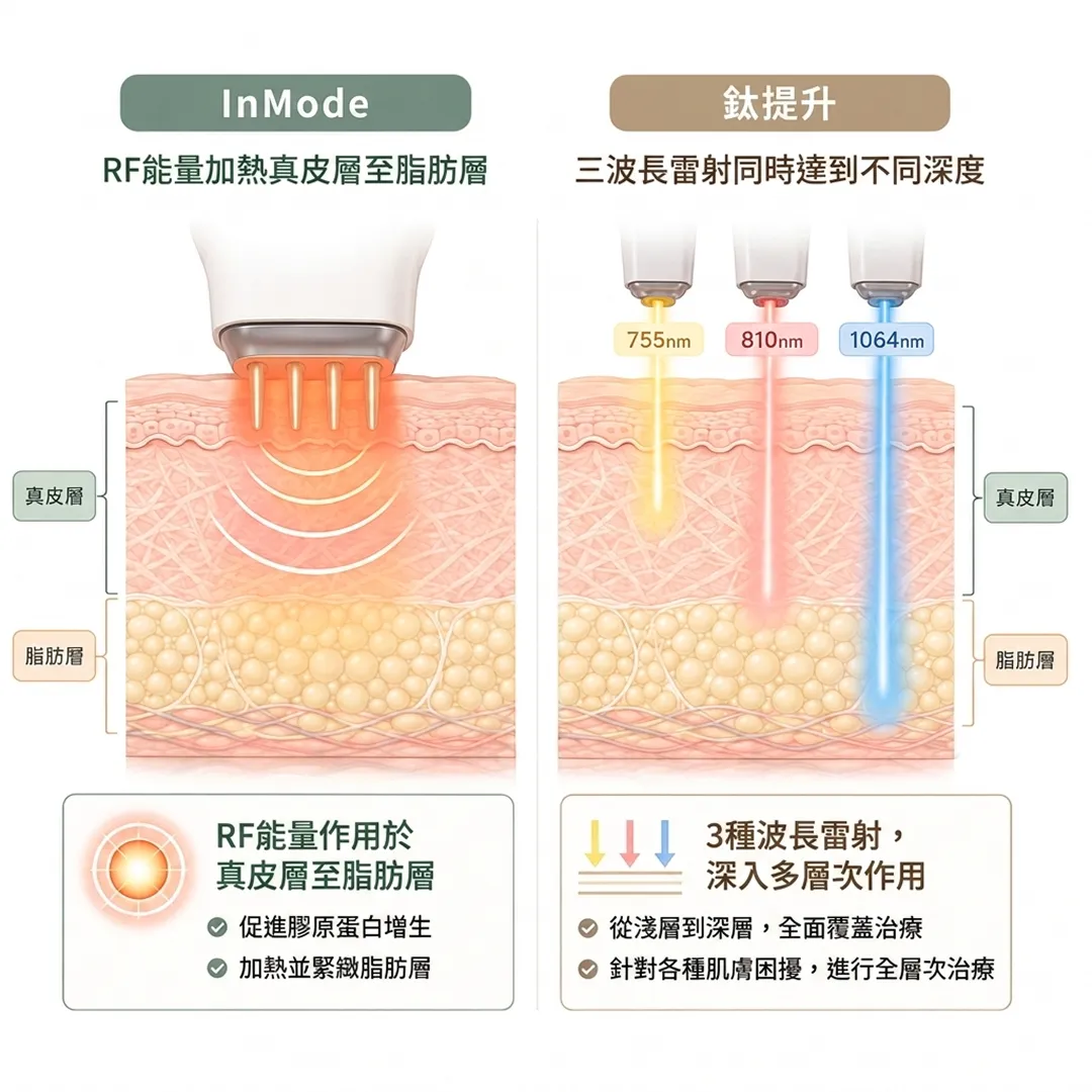 鈦提升-雷射-RF能量作用於真皮層至脂肪層-RF能量加熱真皮層至脂肪層-三波長雷射同時達到不同深度-InMode-zh-tw.webp