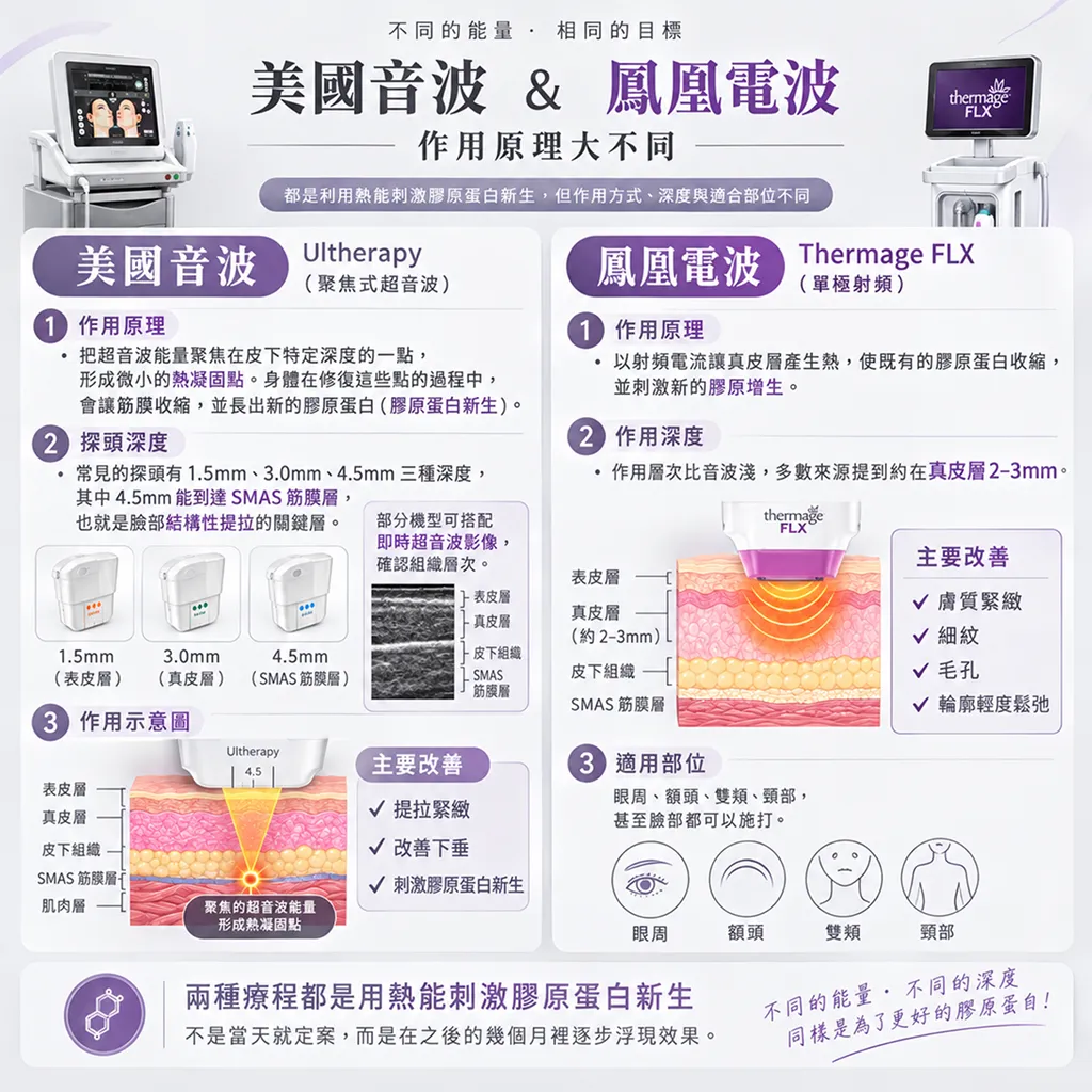 美國音波與鳳凰電波作用深度示意圖,顯示音波作用於筋膜層、電波作用於真皮層