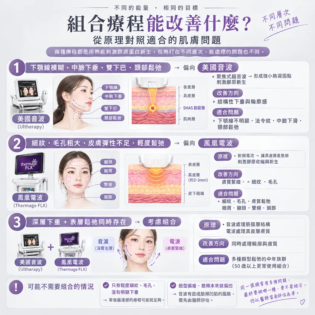 美國音波與鳳凰電波組合療程改善原理及適合肌膚問題,針對不同鬆弛程度提供解決方案