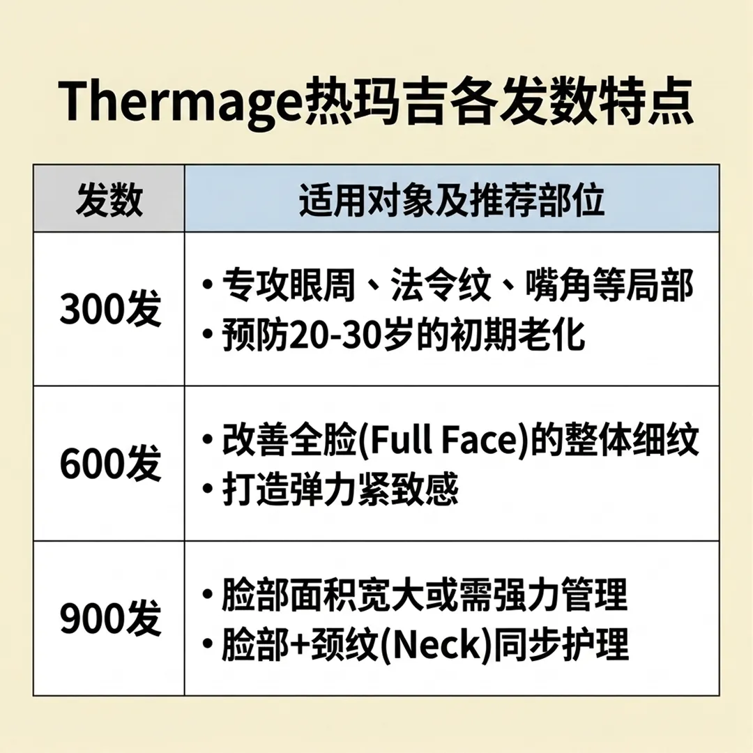 鳳凰電波各發數特點-改善全脸-Full-Face-的整体细纹-预防20-30岁的初期老化-Thermage热玛吉各发数特点-专攻眼周、法令纹、嘴角等局部-zh-cn.webp