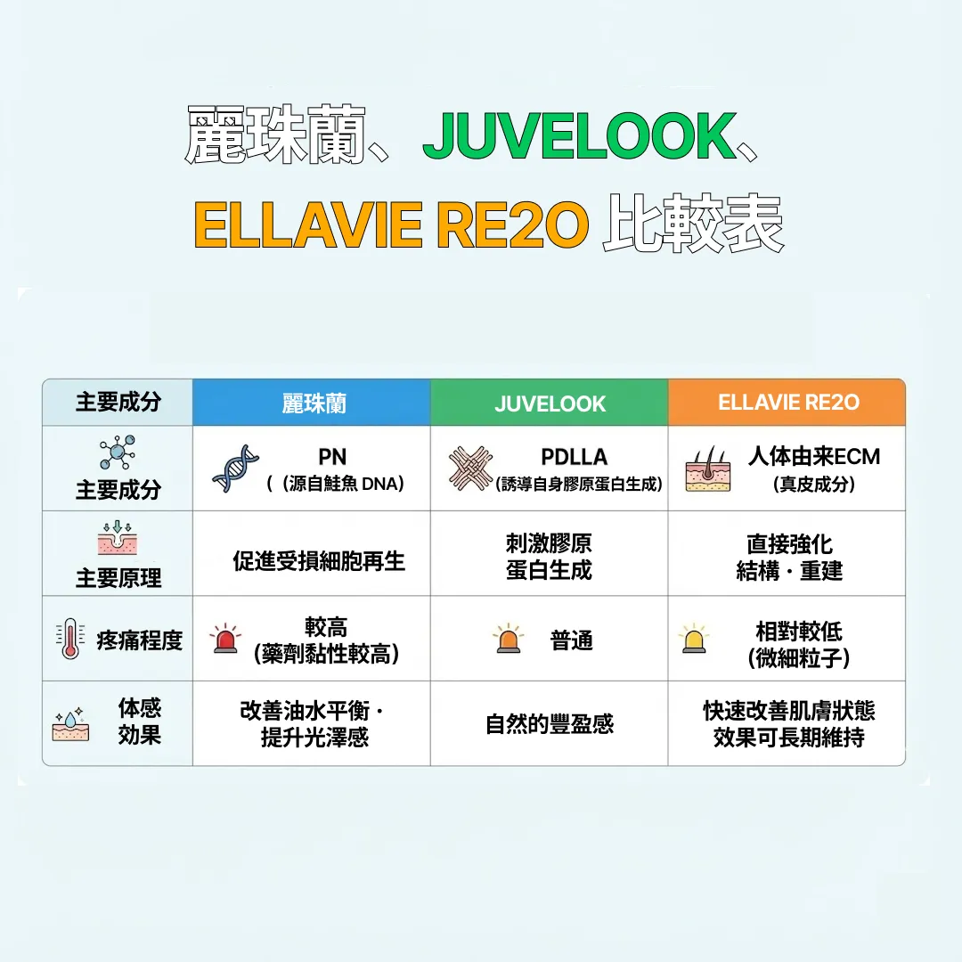 麗珠蘭、Juvelook、 Ellavie RE2O 比較表-1.webp