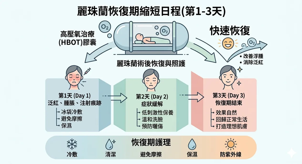 首爾世顏診所縮短麗珠蘭修復期日程