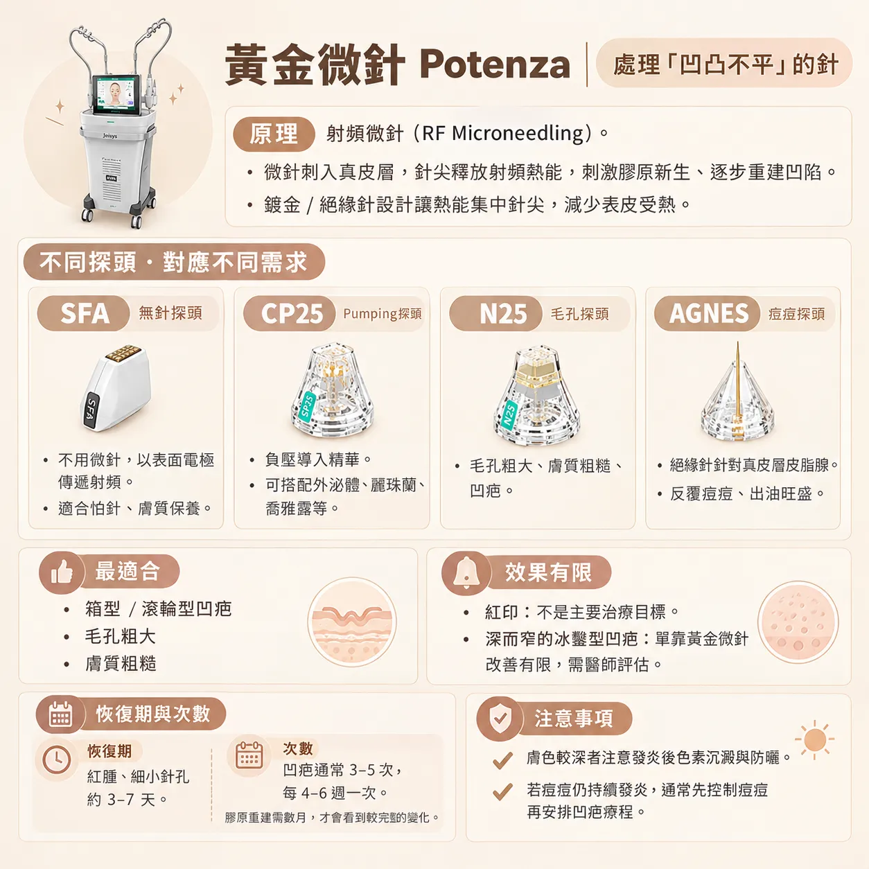 黃金微針Potenza治療凹疤、毛孔粗大原理與不同探頭（N25, CP25, AGNES, SFA）介紹