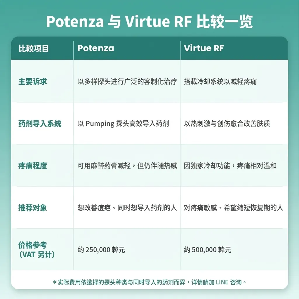 黄金微针potenza-virtue-rf-Potenza与Virtue-RF比较一览-Virtue-RF-以多样探头进行广泛的客制化治疗-zh-cn.webp