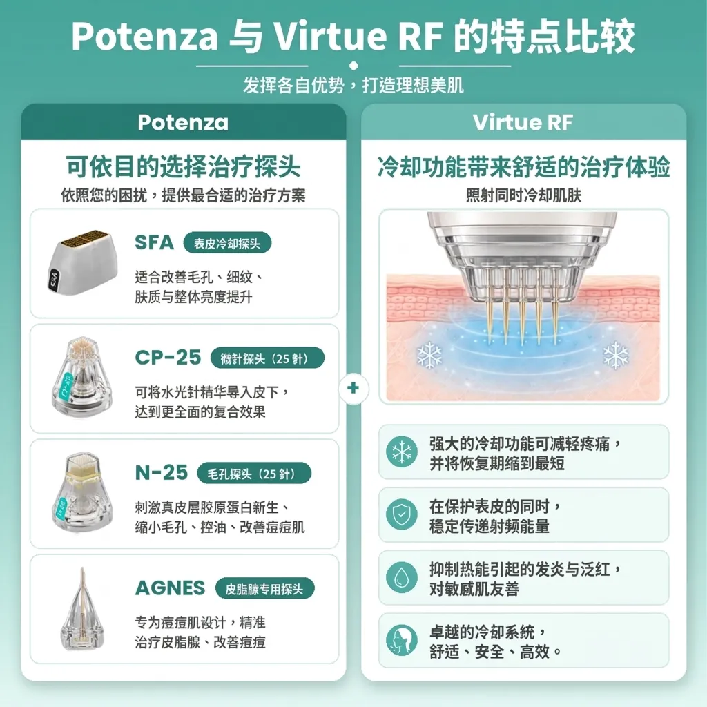 黄金微针potenza-virtue-rf-Potenza与Virtue-RF的特点比较-Virtue-RF-zh-cn.webp