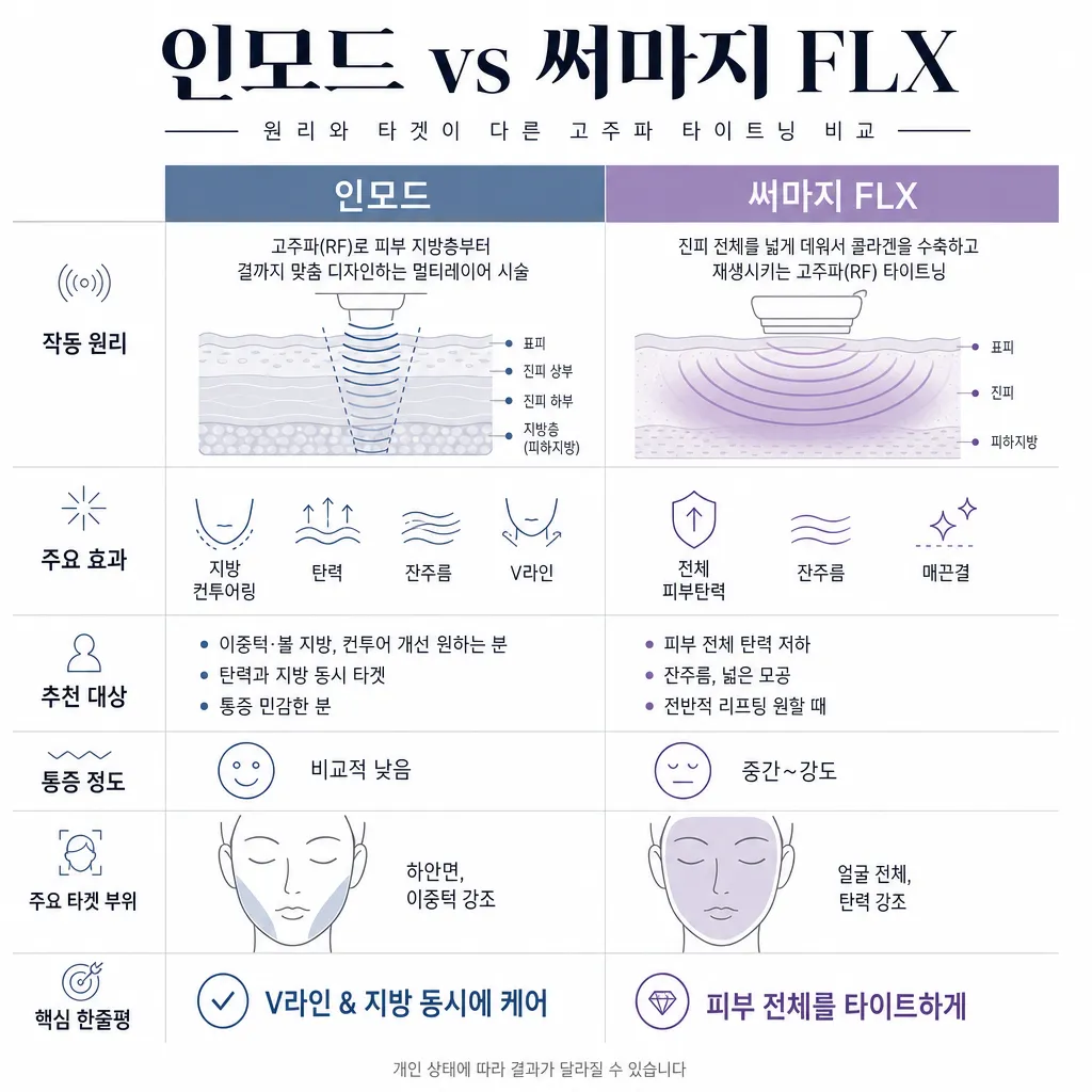 강남-세예의원-인모드-써마지-시술-장면-브랜드-감성.webp