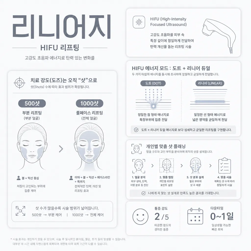리니어지-샷-수별-특징-통증-다운타임.webp