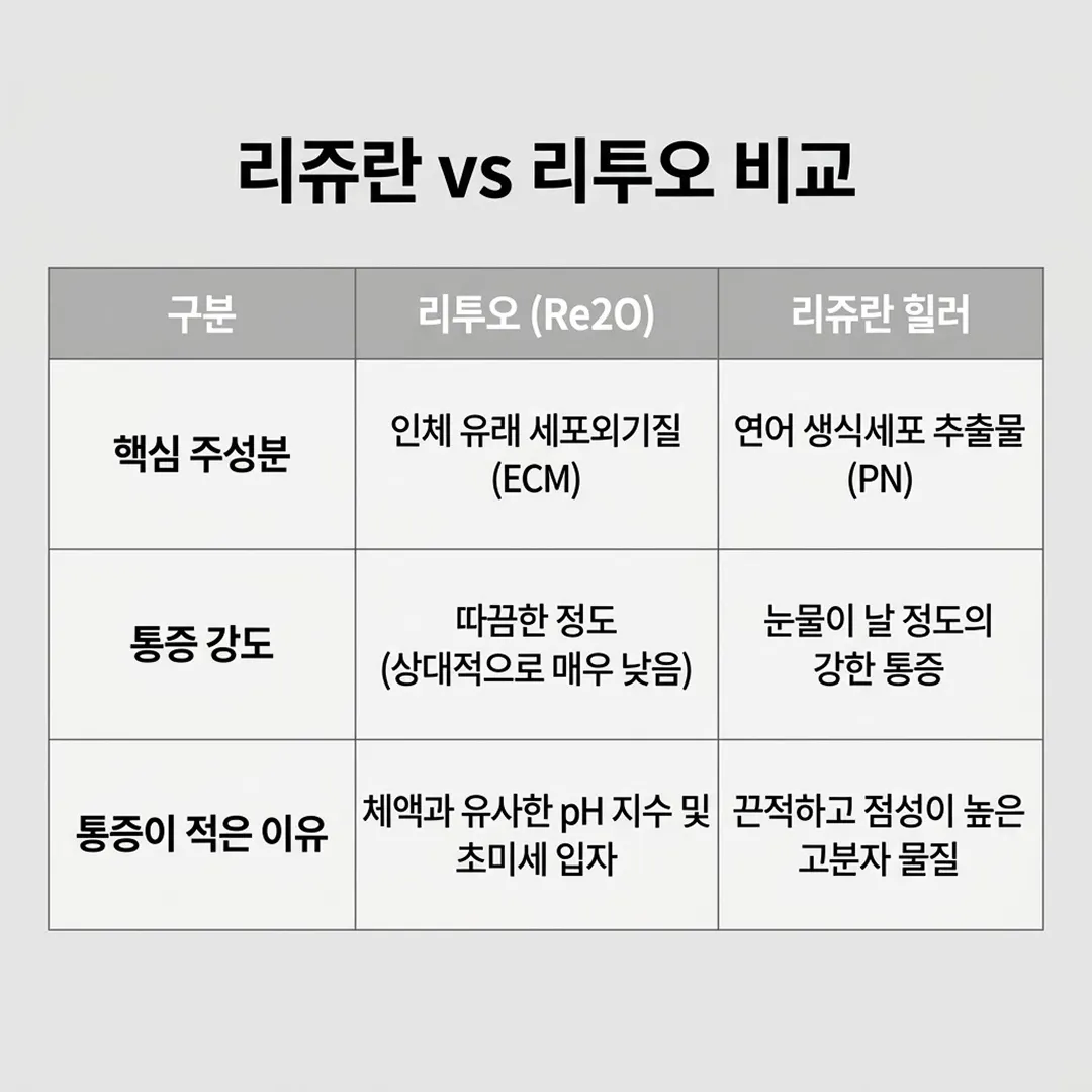 리쥬란 리투오 비교.webp