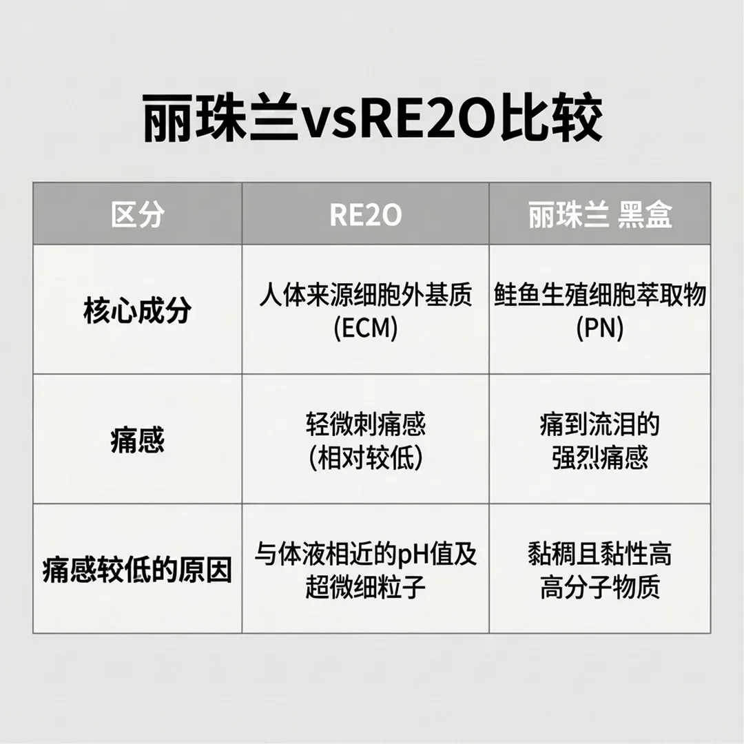 리쥬란-RE2O-比較-麗珠蘭-黑盒-人体来源细胞外基质-ECM-鲑鱼生殖细胞萃取物-PN-轻微刺痛感-麗珠蘭vsRE2O比較-人體來源細胞外基質-zh-cn.webp