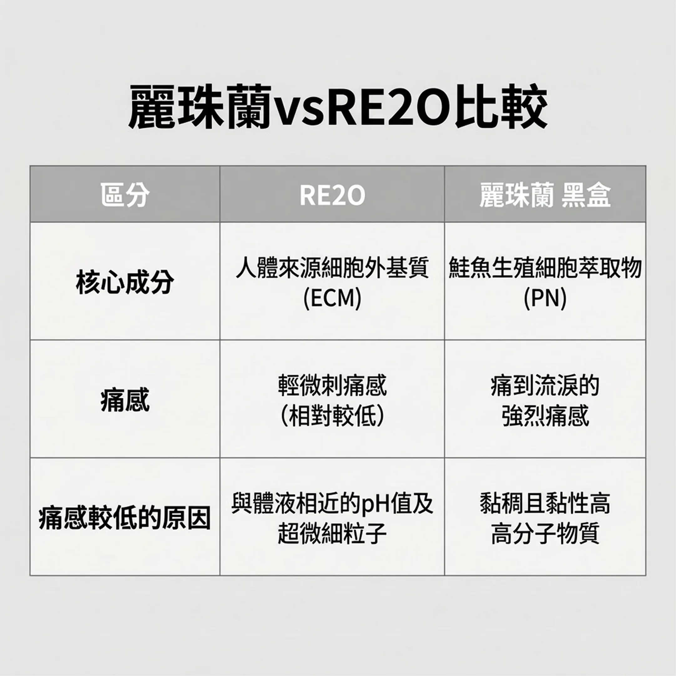 리쥬란-RE2O-比較-麗珠蘭-黑盒-麗珠蘭vsRE2O比較-人體來源細胞外基質-鮭魚生殖細胞萃取物-zh-tw.webp