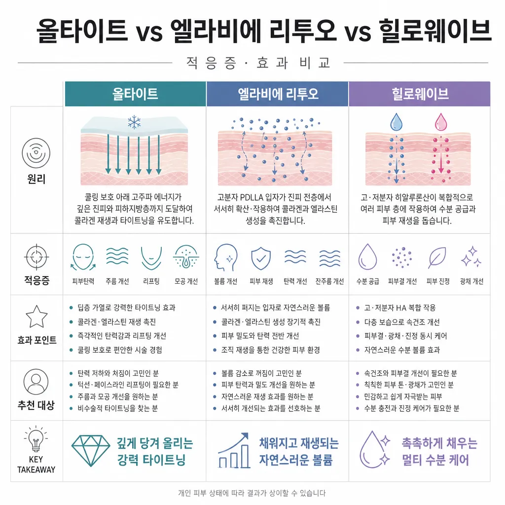 세예의원-올타이트-리투오-힐로웨이브-복합시술-장면.webp