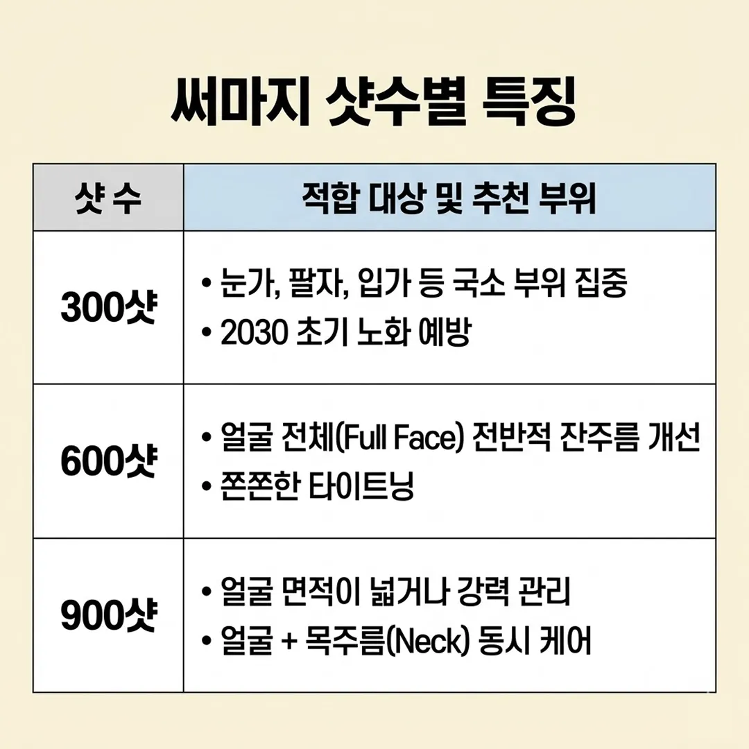 써마지 샷수 특징.webp