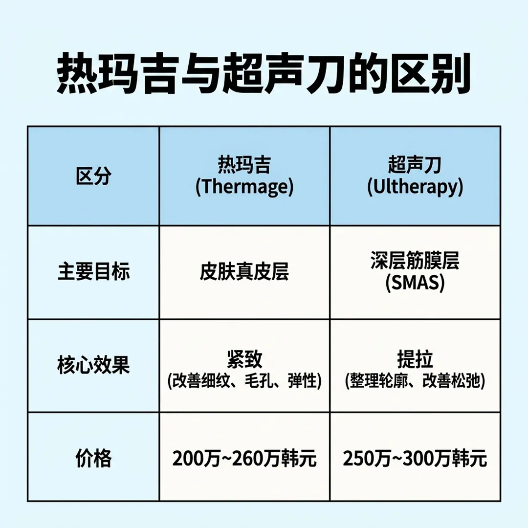써마지-울쎄라-차이-超声刀-Ultherapy-热玛吉-Thermage-深层筋膜层-SMAS-热玛吉与超声刀的区别-zh-cn.webp