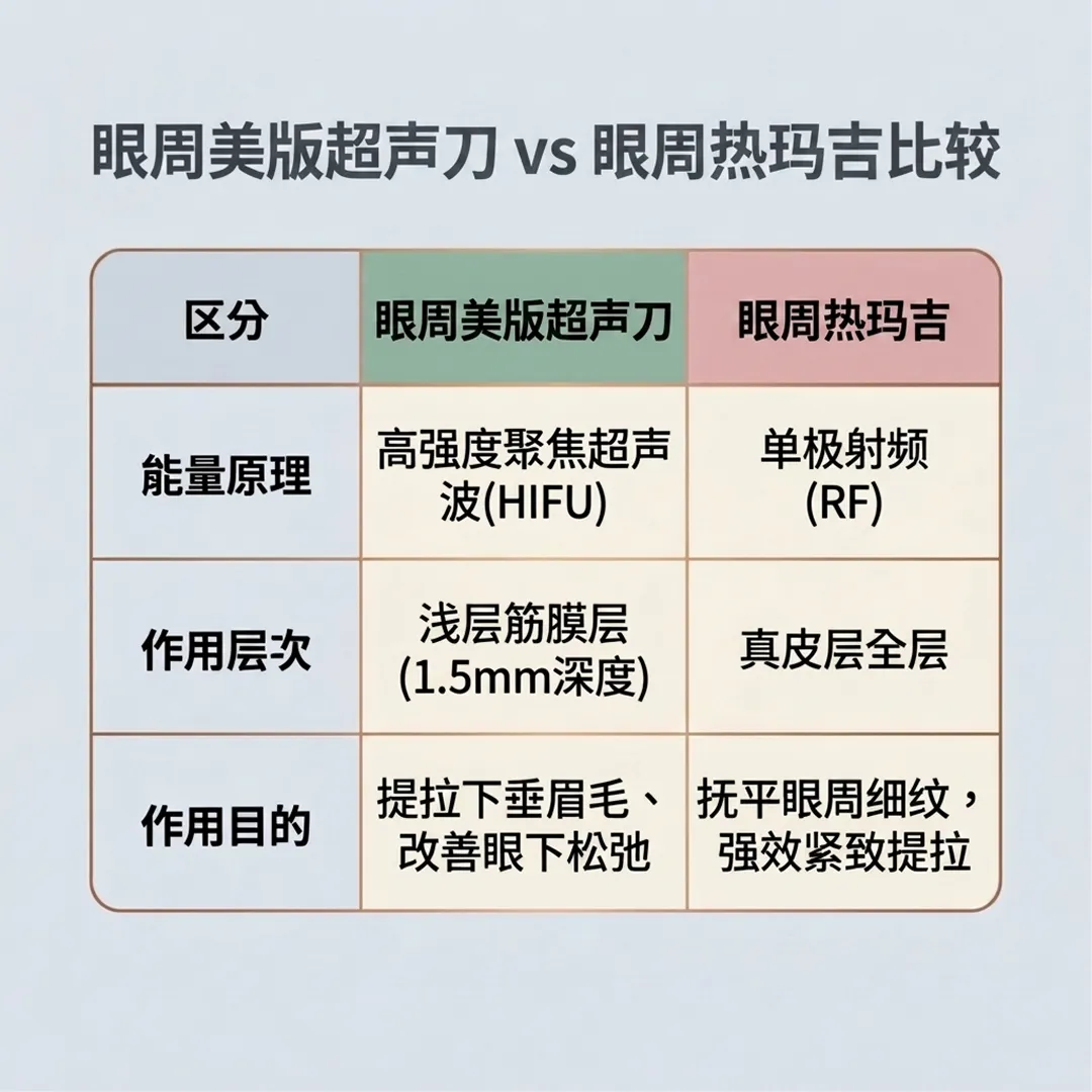 아이울쎄라-써마지-차이-vs-眼周美版超声刀-眼周热玛吉比较-浅层筋膜层-1-眼周鳳凰電波比較-高強度聚焦超音波-HIFU-zh-cn.webp