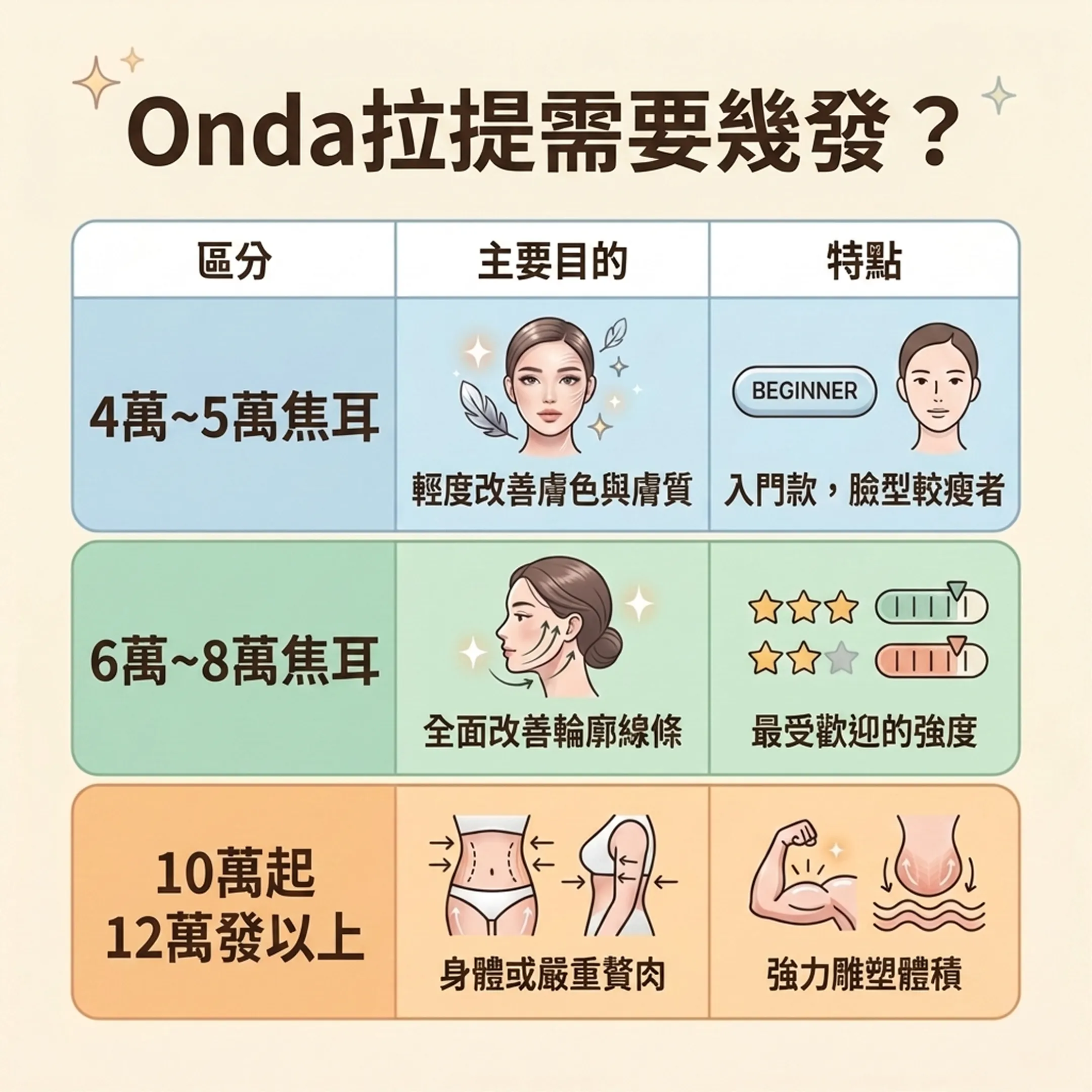 온다리프팅-줄수-추천-Onda拉提需要幾發？-輕度改善膚色與膚質-入門款，臉型較瘦者-BEGINNER-zh-tw.webp