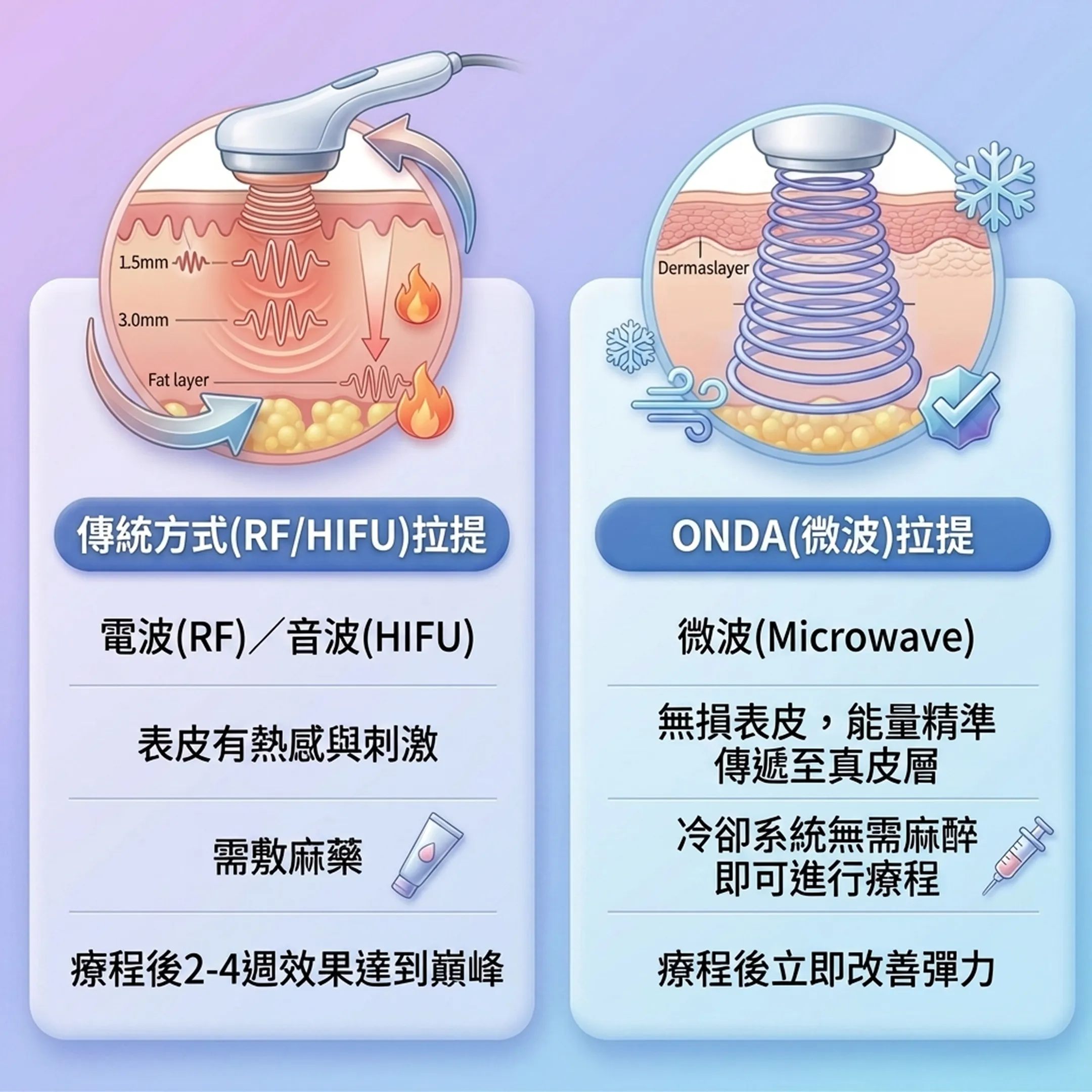 온다리프팅-차이-傳統方式-RF-HIFU-拉提-電波-／音波-ONDA-微波-Microwave-zh-tw.webp