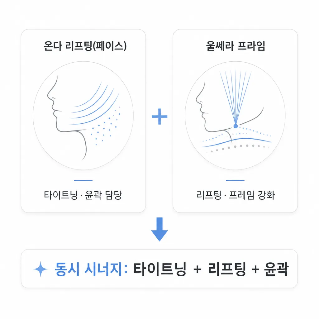온다-울쎄라-병행-시너지-타이트닝과-리프팅-역할-분담-인포그래픽.webp