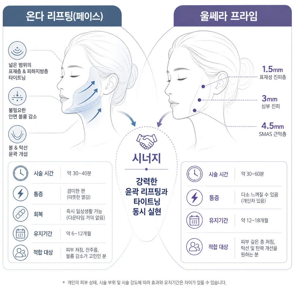 온다-울쎄라-조합-특징-통증과-유지기간-비교표.webp