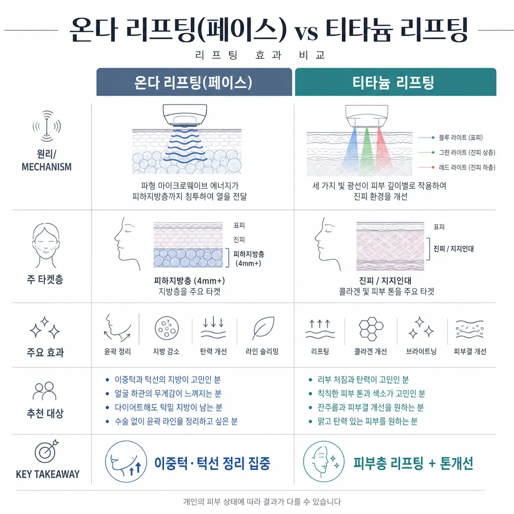 온다-티타늄-리프팅-효과-차이.webp
