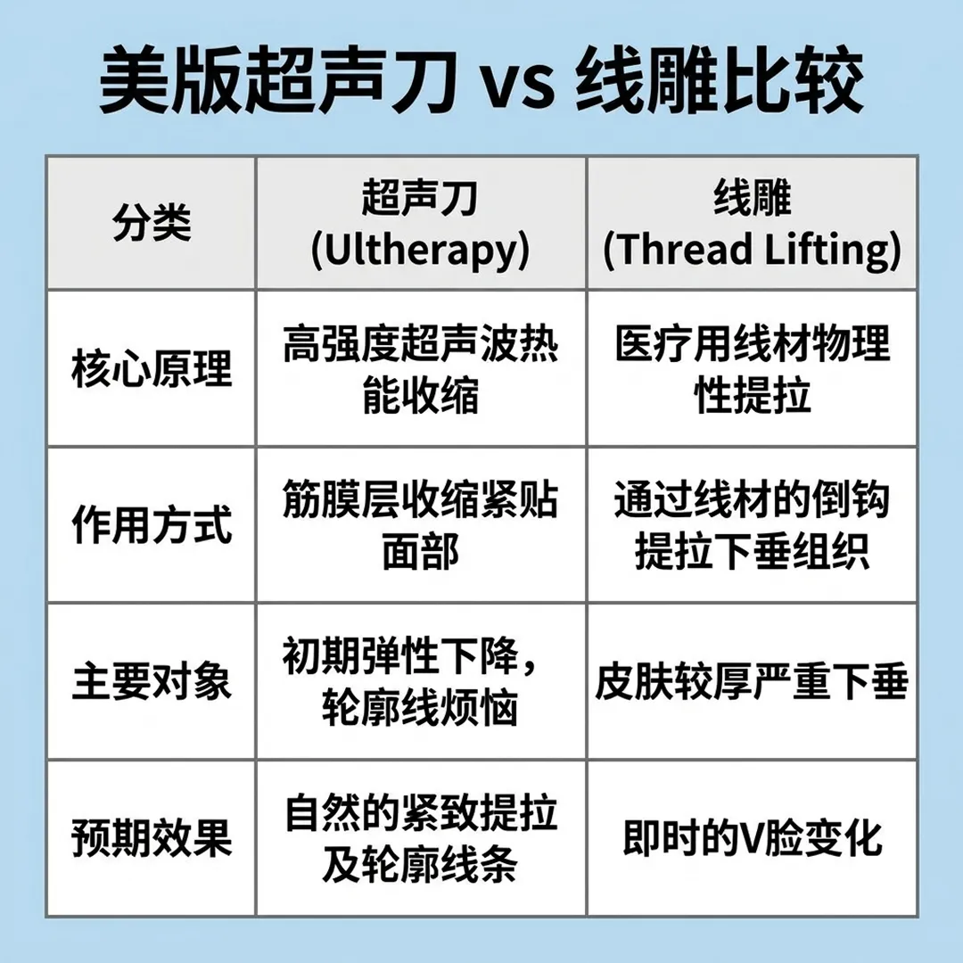 울쎄라-실리프팅-对比-美版超声刀-vs-线雕比较-Thread-Lifting-Ultherapy-高强度超声波-zh-cn.webp