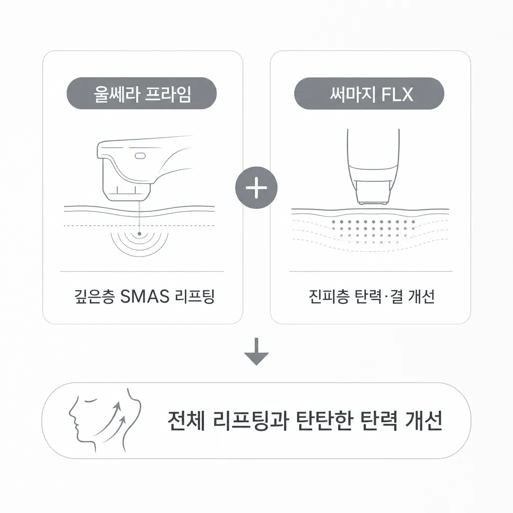 울쎄라-써마지-유지기간-통증-정리표.webp