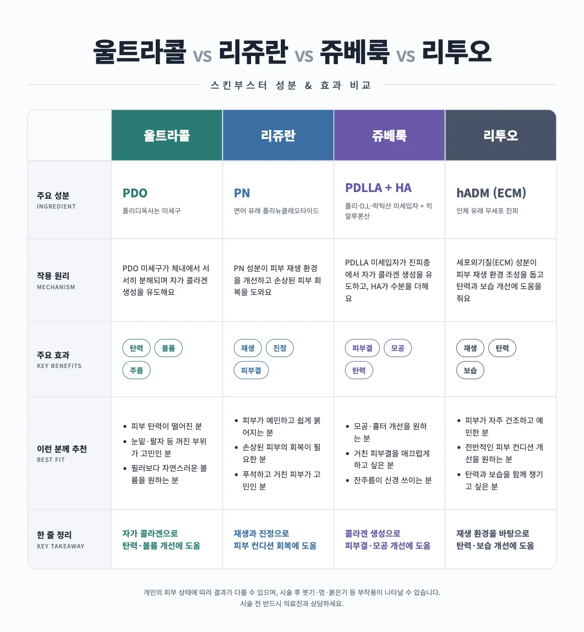 울트라콜 100,200 차이와 효과 정리_2