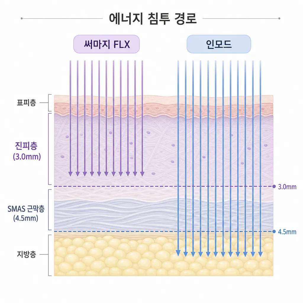 인모드-써마지-리프팅-원리-진피-작용-비교.webp