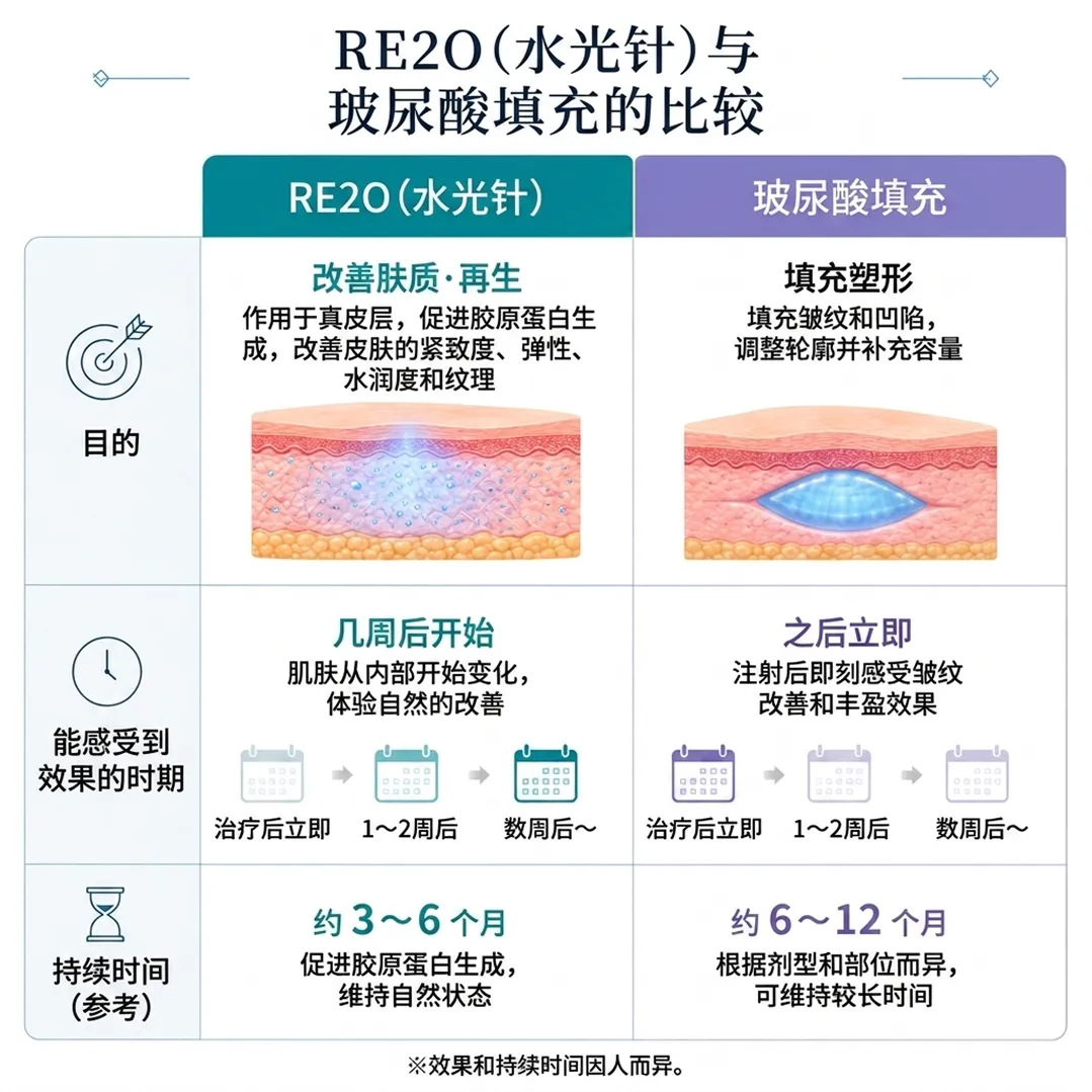 1-水光针-与玻尿酸填充的比较-作用于真皮层,促进胶原蛋白生成,改善皮肤的紧致度、弹性、水润度和纹理-填充皱纹和凹陷,调整轮廓并补充容量-zh-cn.webp