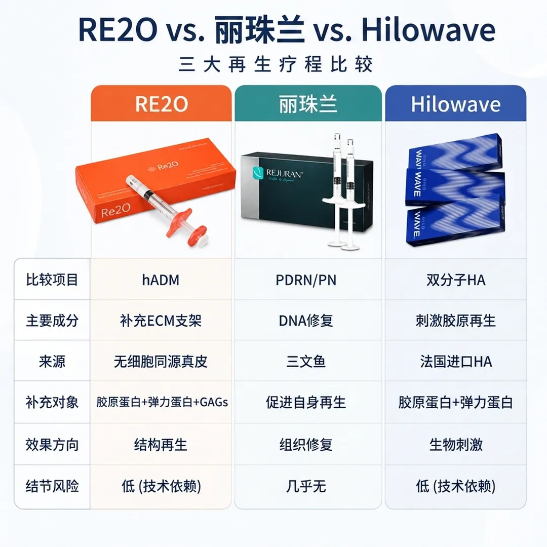 1-RE2Ovs-丽珠兰-PDRN-rejuran-hilowave-comparison-PN-三大再生疗程比较-zh-cn.webp
