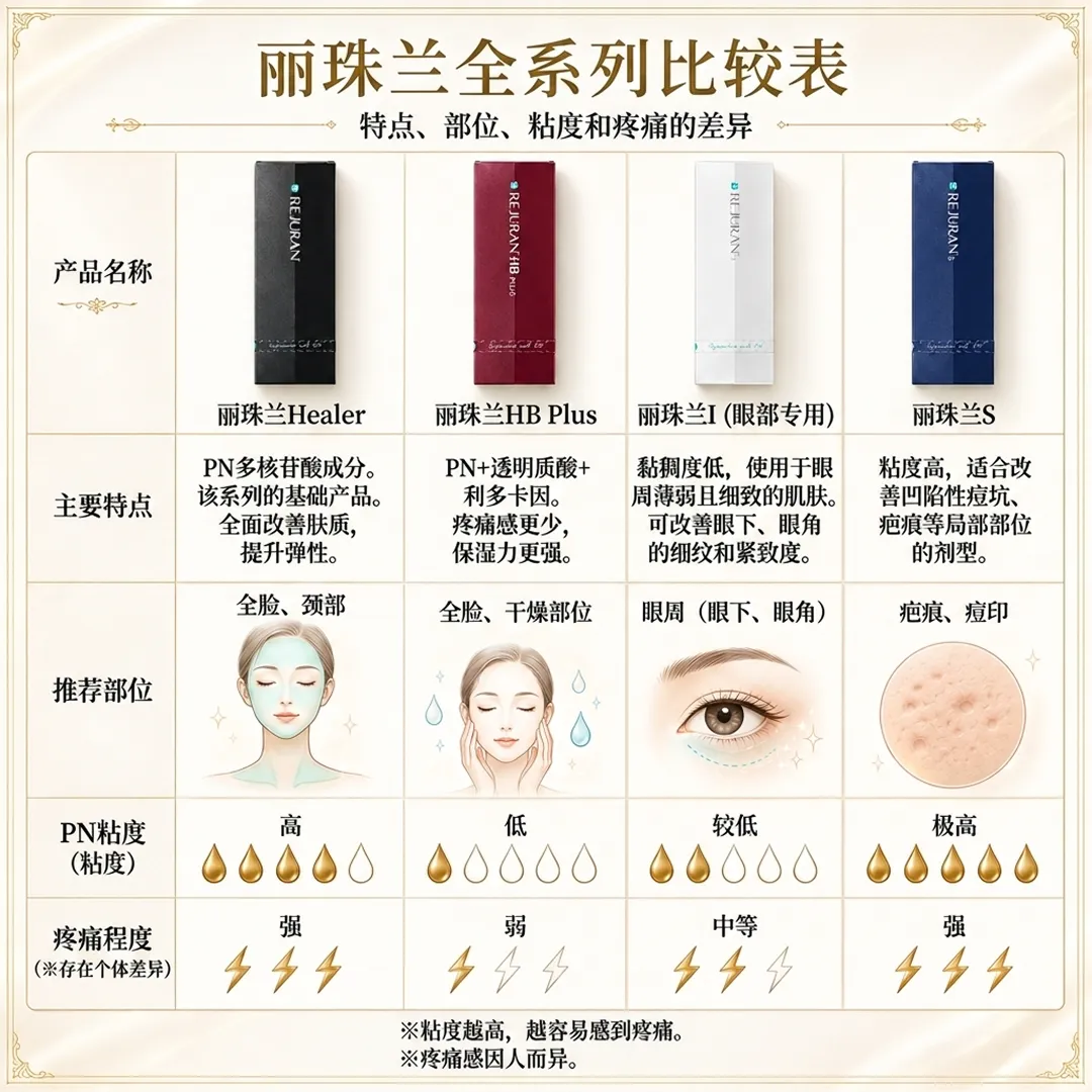 2丽珠兰HB-Plus-丽珠兰I-眼部专用-特点、部位、粘度和疼痛的差异-丽珠兰全系列比较表-zh-cn.webp