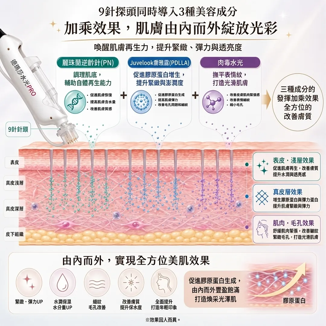 3大成分-1-Juvelook喬雅露-PDLLA-喚醒肌膚再生力，提升緊緻、彈力與透亮度-麗珠蘭逆齡針-PN-加乘效果，肌膚由內而外綻放光彩-zh-tw.webp