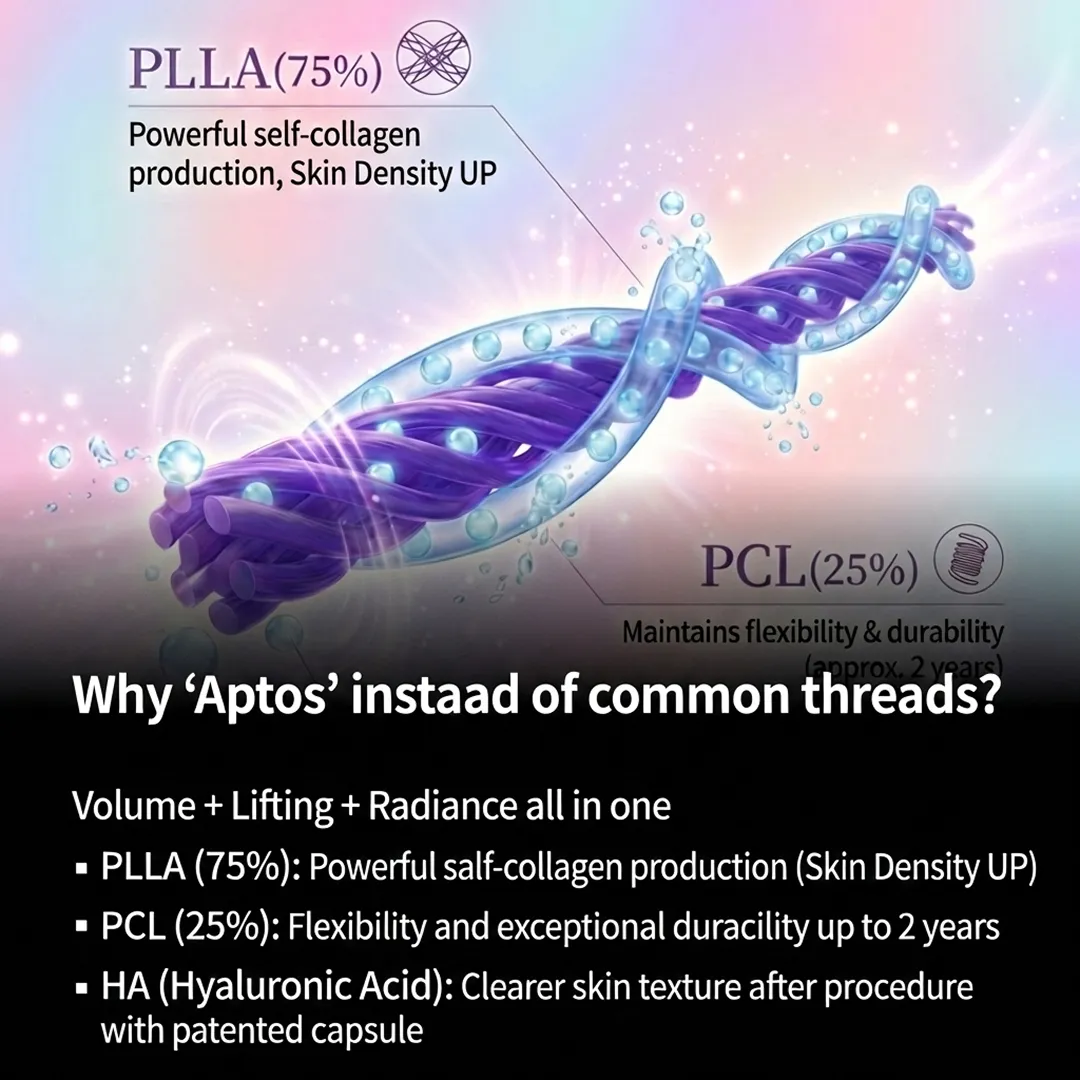 Aptos threads feature 75% PLLA, 25% PCL, and Hyaluronic Acid for volume, lifting, and radiance