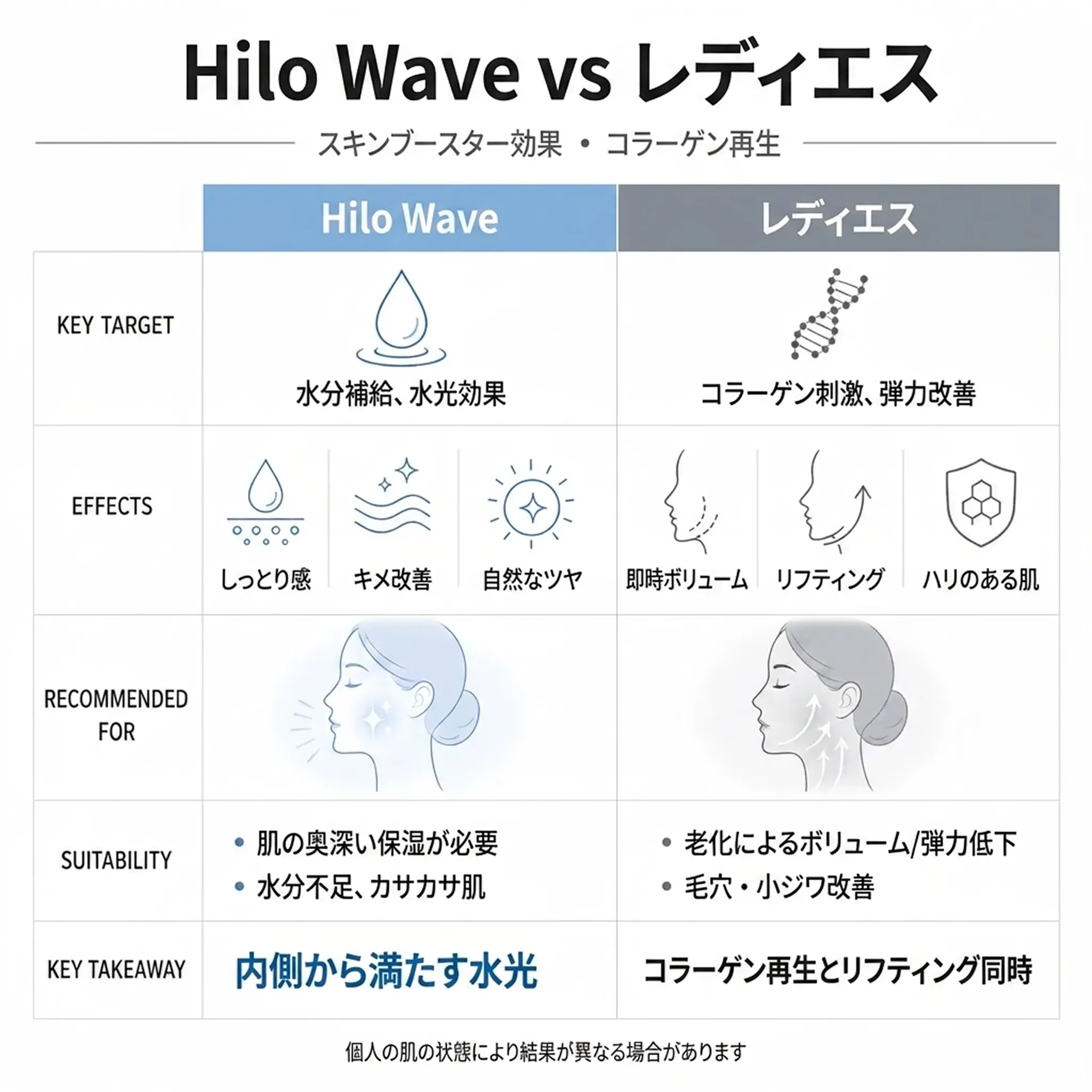 485-Hilo-Wave-vs-レディエス-KEY-TARGET-スキンブースター効果・コラーゲン再生-ja.webp