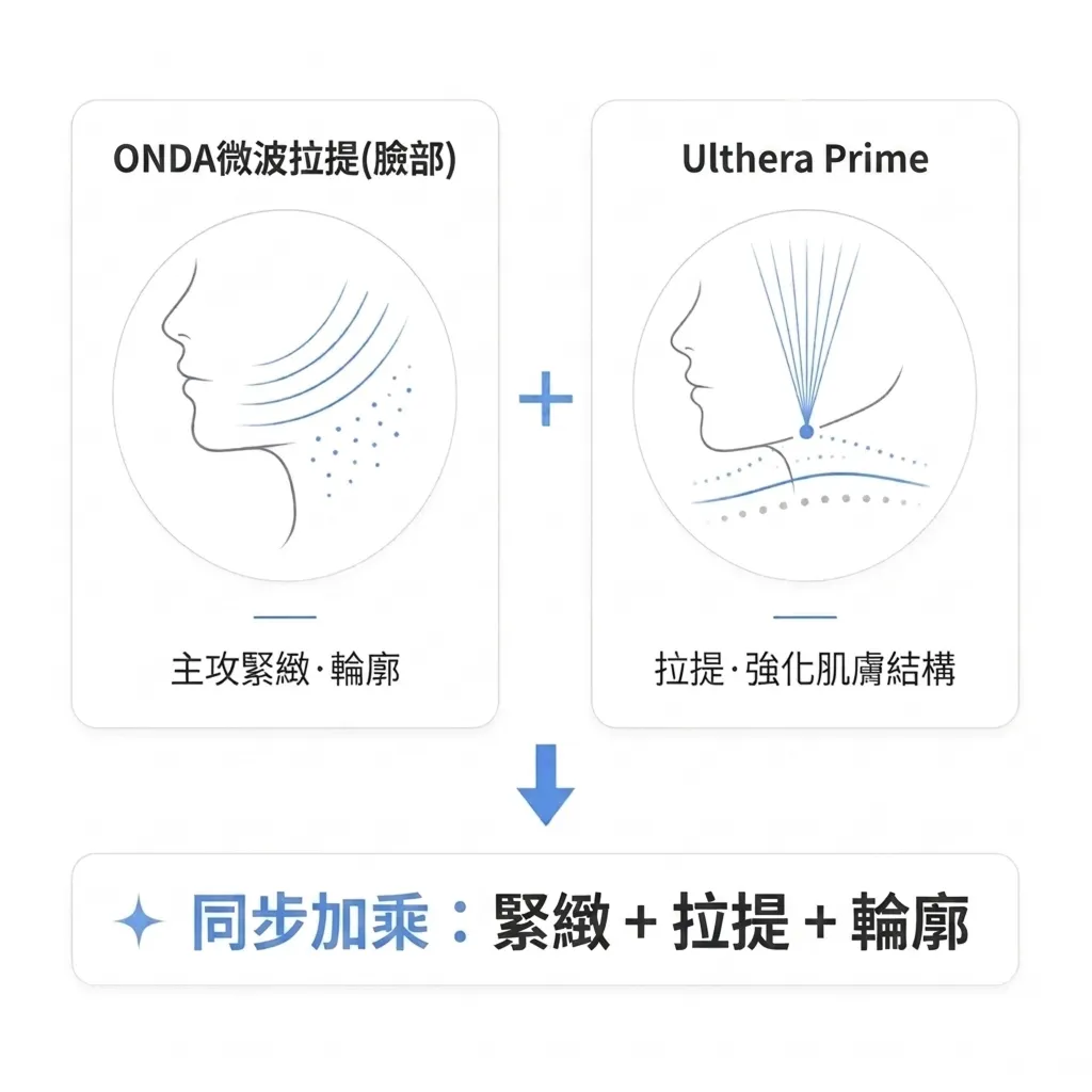 488-同步加乘：緊緻-拉提-輪廓-Ulthera-Prime-ONDA微波拉提-臉部-拉提·強化肌膚結構-zh-tw.webp
