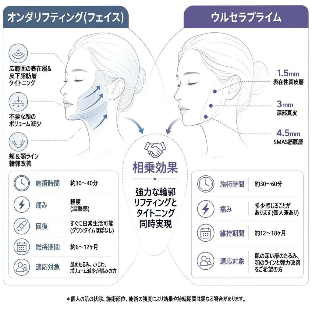 489-オンダリフティング-フェイス-表在層-皮下脂肪層-1-5mm-ウルセラプライム-ja.webp