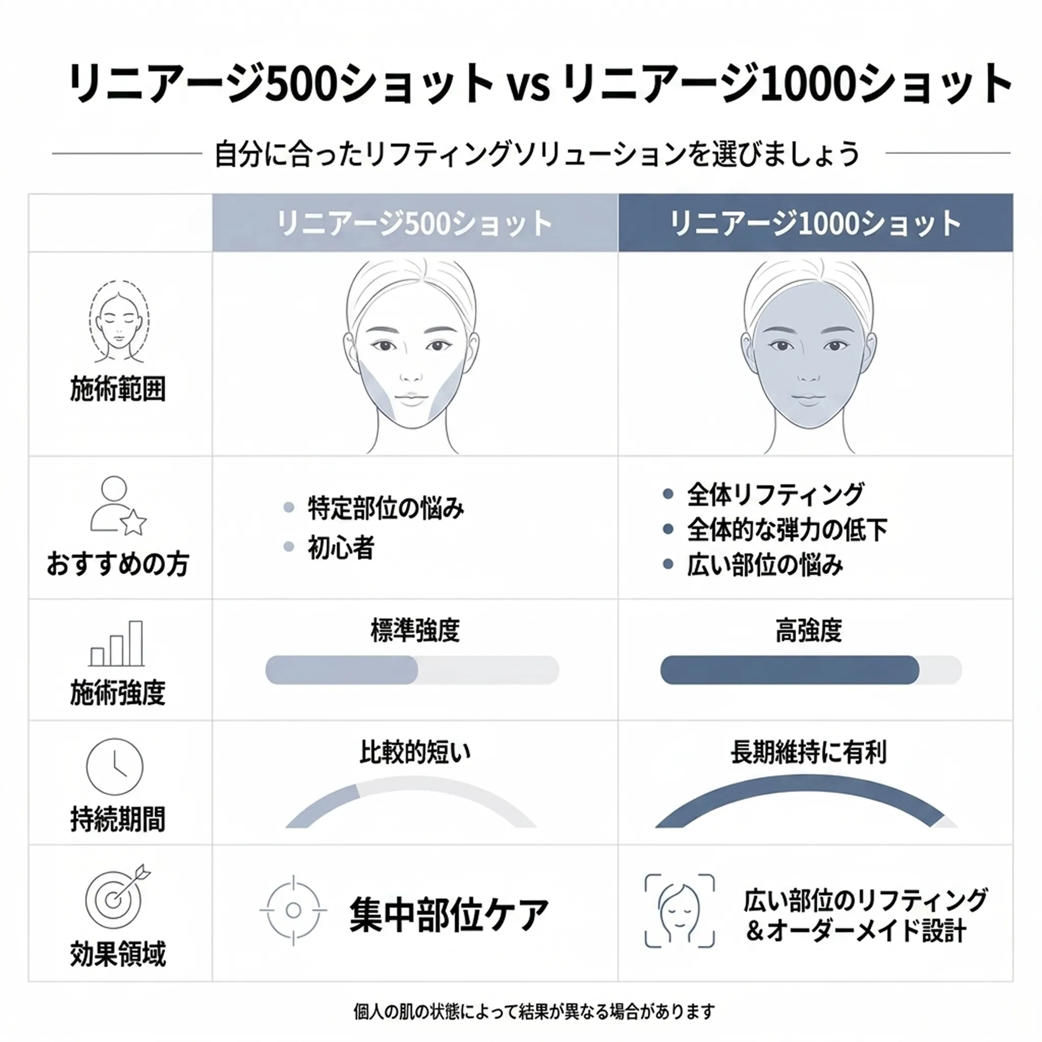 494-リニアージ500ショット-vs-1000ショット-全体的な弾力の低下-おすすめの方-比較的短い-ja.webp