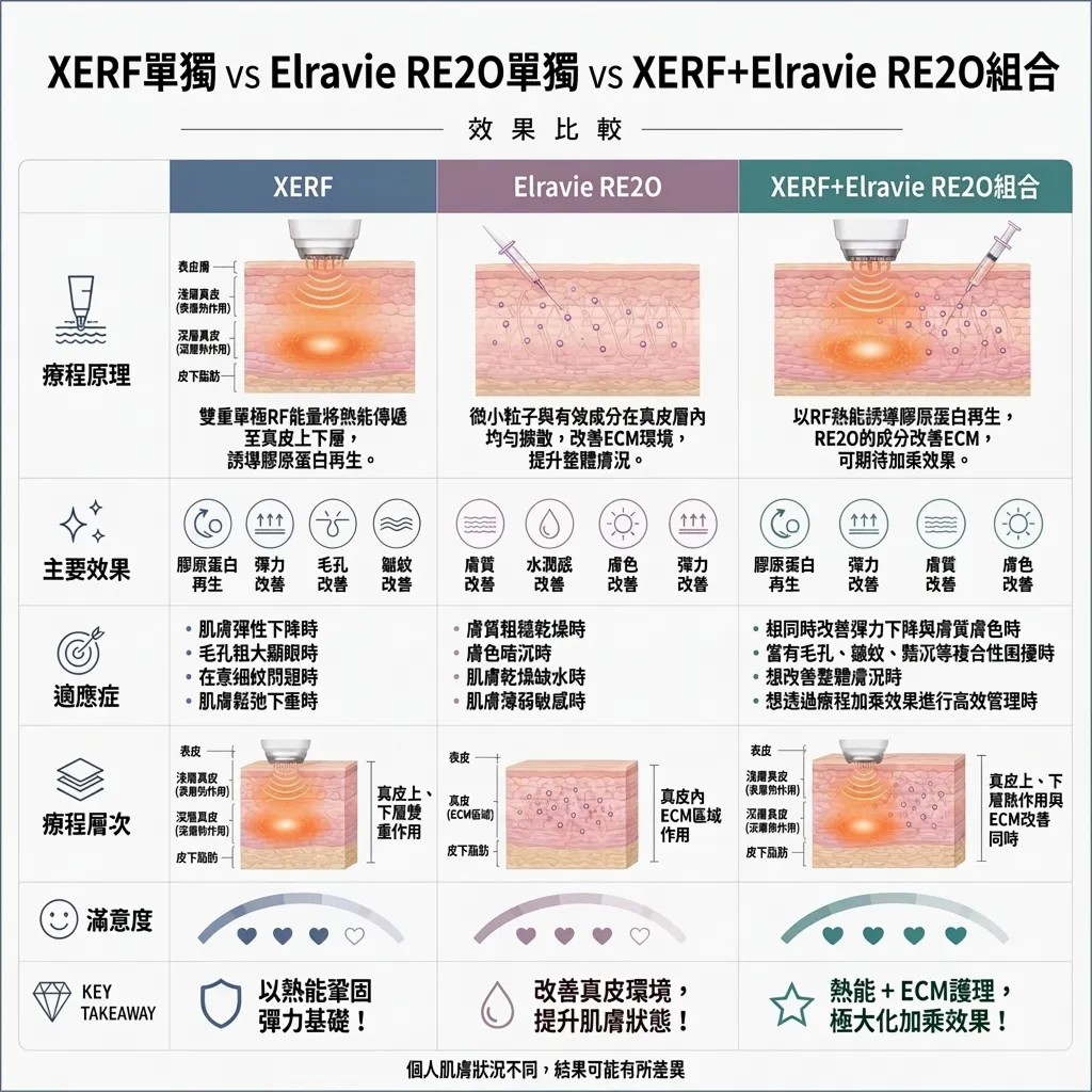 498-XERF單獨-vs-Elravie-RE2O單獨-XERF-RE2O組合-RE2O-（表層熱作用）-zh-tw.webp