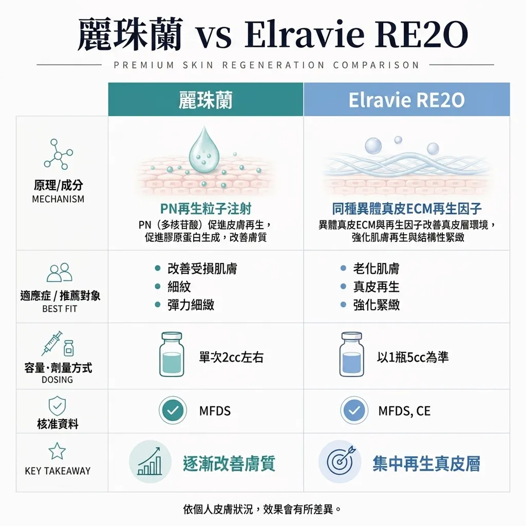 504-PREMIUM-SKIN-REGENERATION-COMPARISON-麗珠蘭-VS-Elravie-RE2O-原理-成分-zh-tw.webp