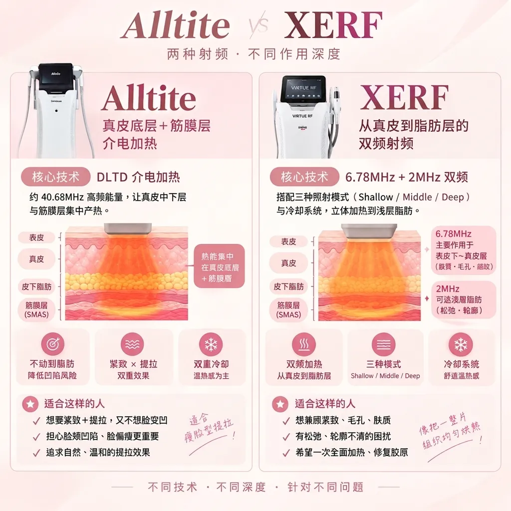 Alltite与XERF作用层次比较图:两种射频,不同作用深度,真皮底层+筋膜层