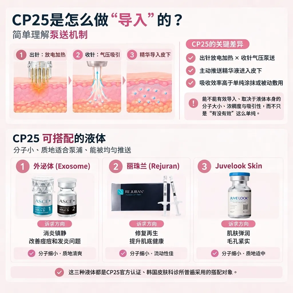 CP25搭配清單外泌體麗珠蘭喬雅露-cp25-official-pairing-list-CP25是怎么做“导入”的?-出针放电加热×收针气压泵送-主动推送精华液进入皮下-zh-cn.webp