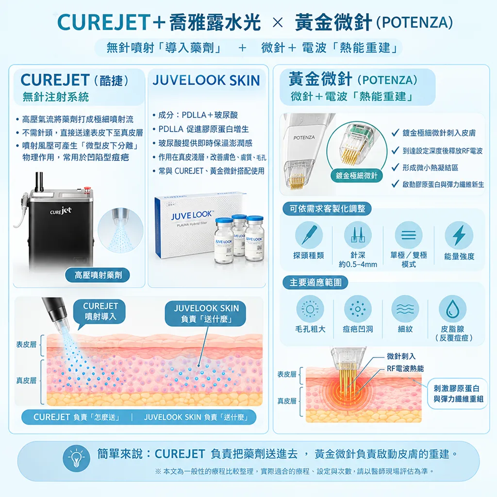 CUREJET喬雅露與黃金微針原理比較表-curejet-juvelook-potenza-comparison-table-seyeclinic.webp 1.png