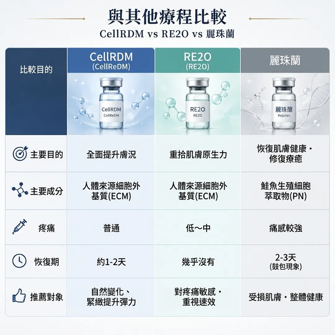 CellRDM-vs-RE2O-麗珠蘭-CellReDM-與其他療程比較-zh-tw.webp