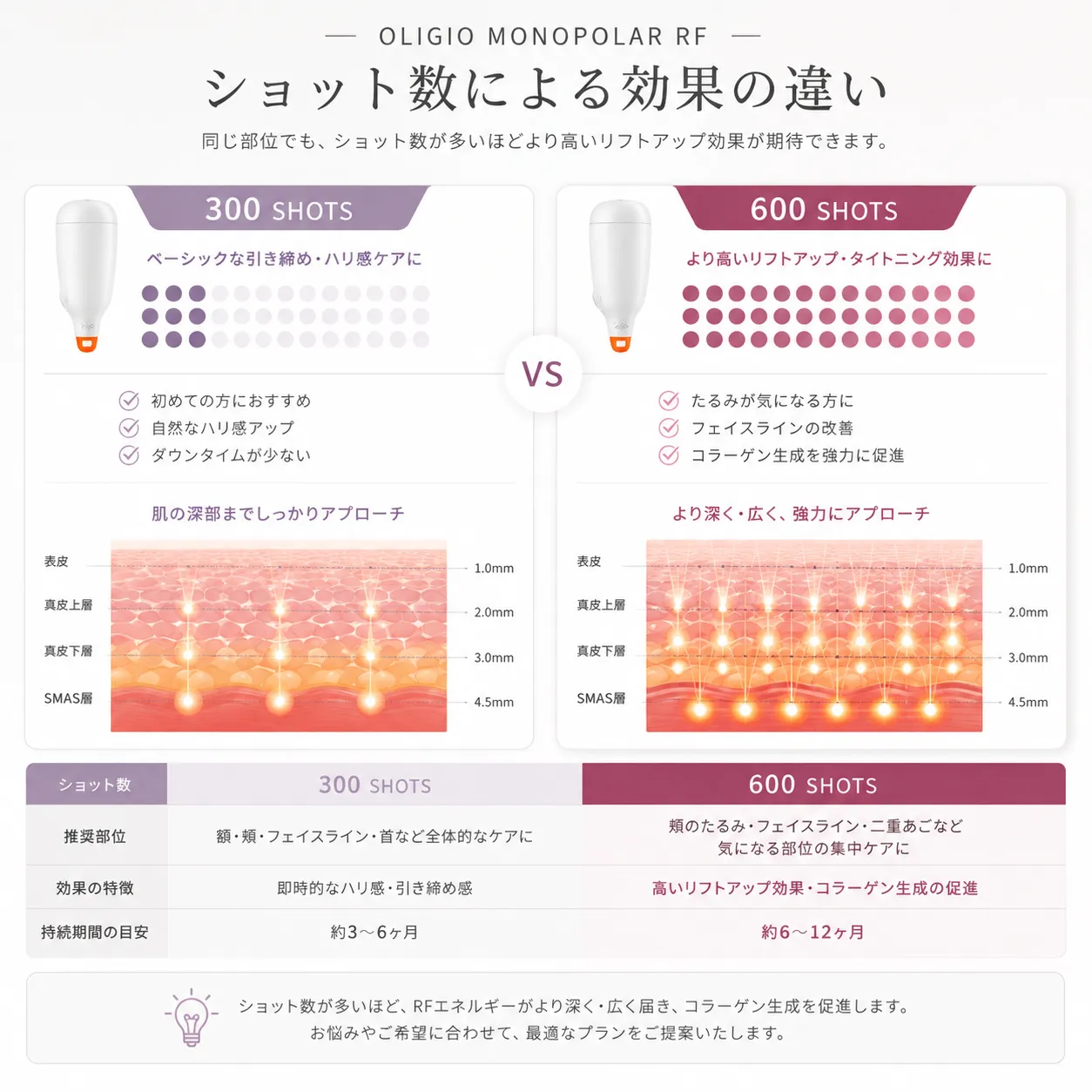 Clean-medical-graphic-diagram-comparing-300-shots-versus-600-shots-for-Oligio-monopolar-RF-treatment,-illustrating-skin-collagen-tightening-layers,-high-tech-aesthetic-presentation.webp