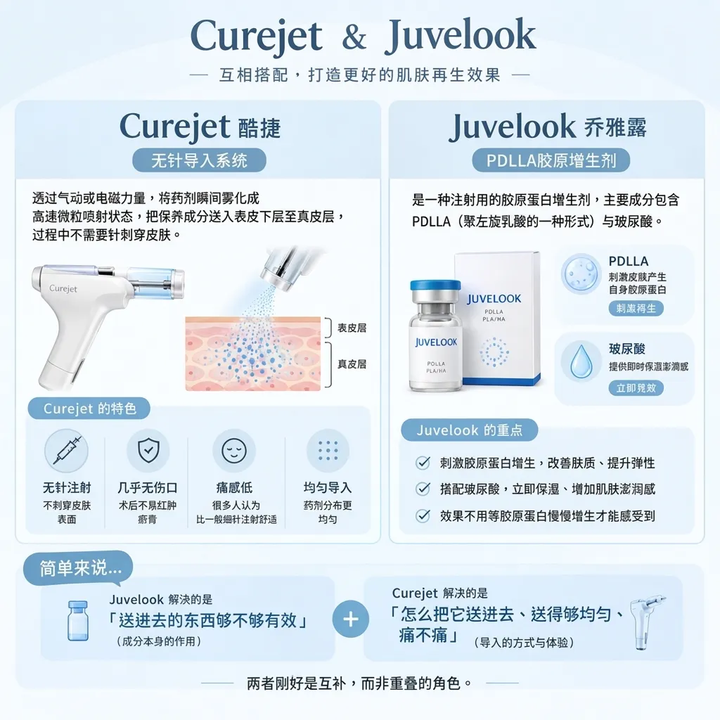 Curejet無針導入-Juvelook喬雅露膠原增生劑示意-curejet-needle-free-是一种注射用的胶原蛋白增生剂，主要成分包含PDLLA-聚左旋乳酸的一种形式-zh-cn.webp