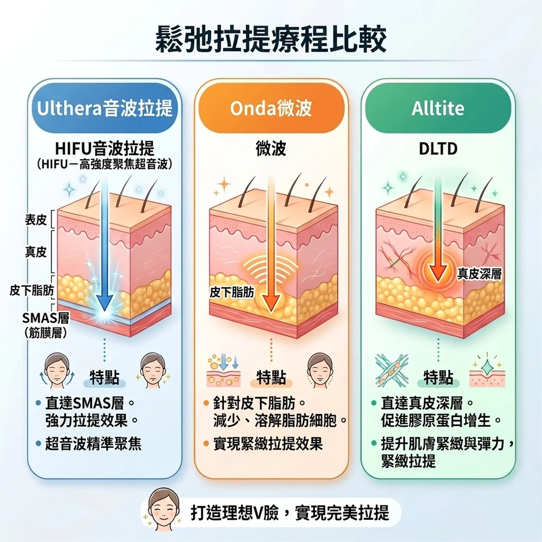 HIFU－高強度聚焦超音波-Ulthera音波拉提-鬆弛拉提療程比較-HIFU音波拉提-alltite-dltd-zh-tw.webp