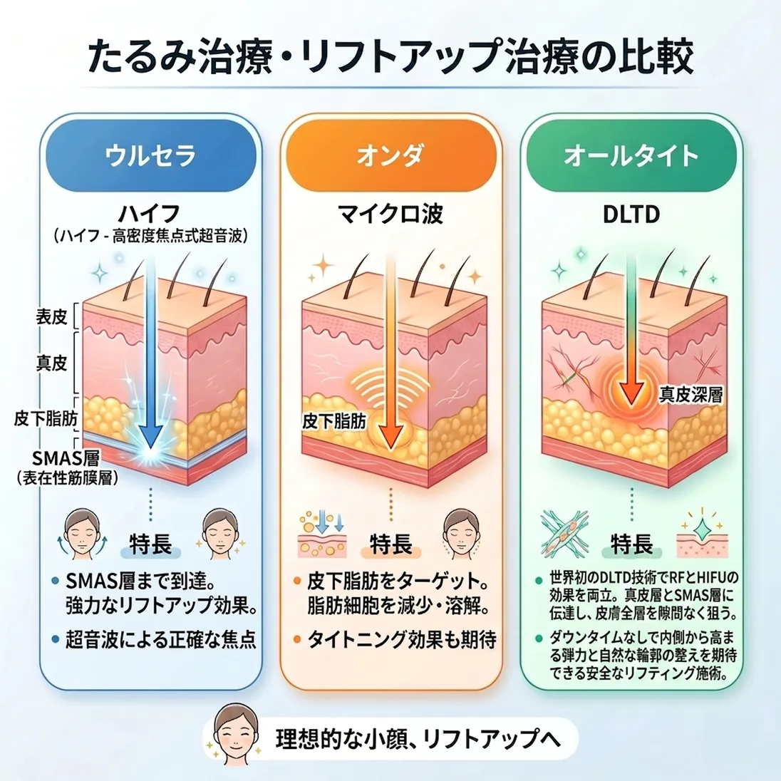 HIFU-高密度焦点式超音波)-DLTD-世界初の特許技術D-世界初のDLTD特-ja.webp