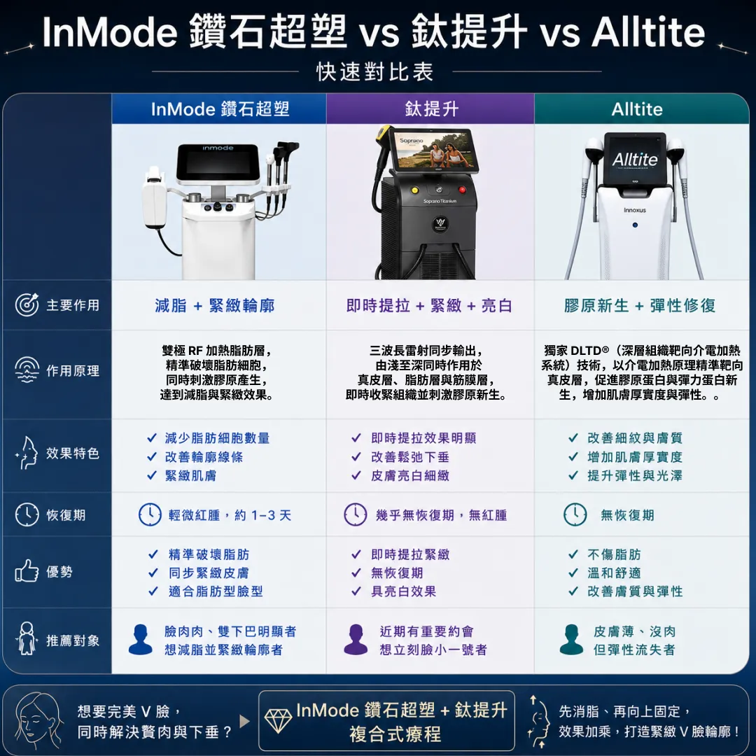 InMode-鈦提升-Alltite-比較-施術比較-原理-療程-快速對比表-推薦對象-快速对比.webp