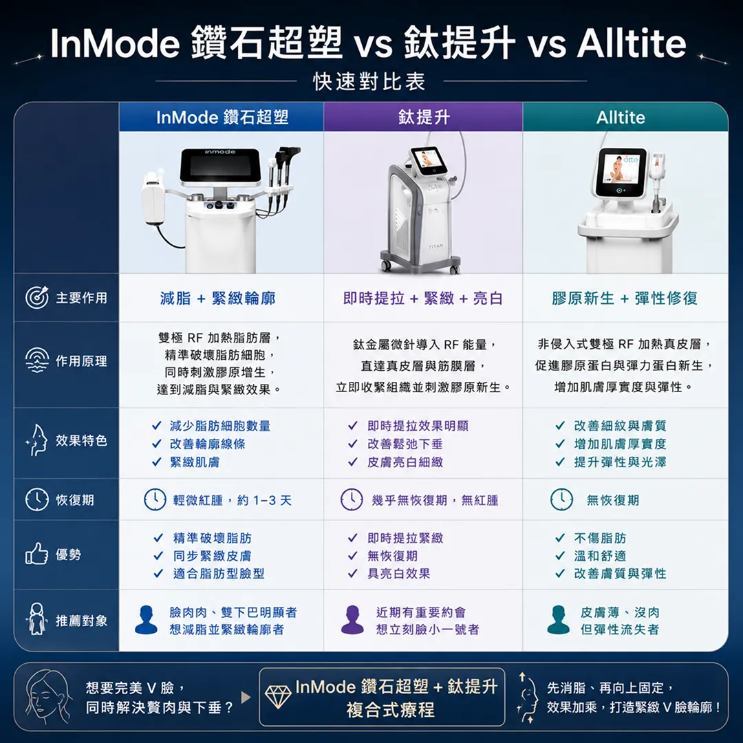 InMode-鈦提升-Alltite-比較-施術比較-原理-療程-快速對比表-推薦對象.webp